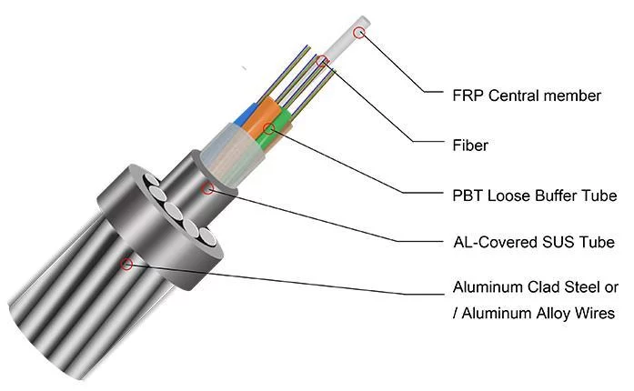OPGW Fiber Optic Cable Advantage-Feiboer Fiber Optic Cable